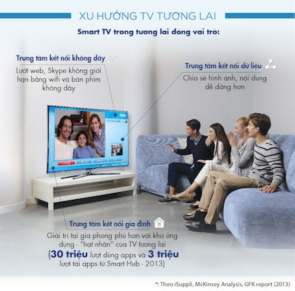Vì sao Smart TV ngày càng chiếm lĩnh không gian nghe nhìn? - 3 Nguyên Trang